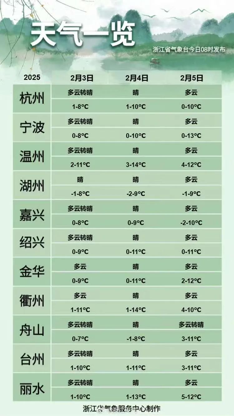 升至12℃！今日立春，浙江阳光回归，之后有反转