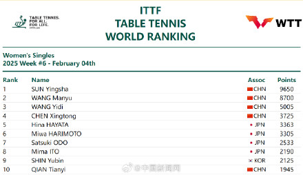 国际乒联第6周排名