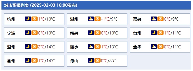 零下3℃！浙江低温冰冻、霜冻！新一波的冷空气又在路上了