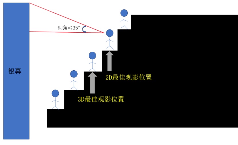 看电影啥位置最好？很多人都选错了