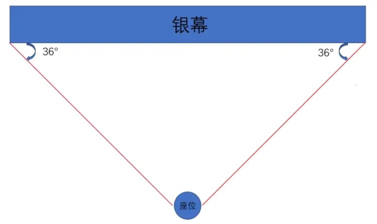 看电影什么位置最好？一文了解