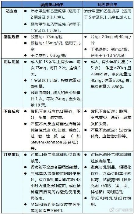 抗流感药玛巴洛沙韦与奥司他韦怎么选？