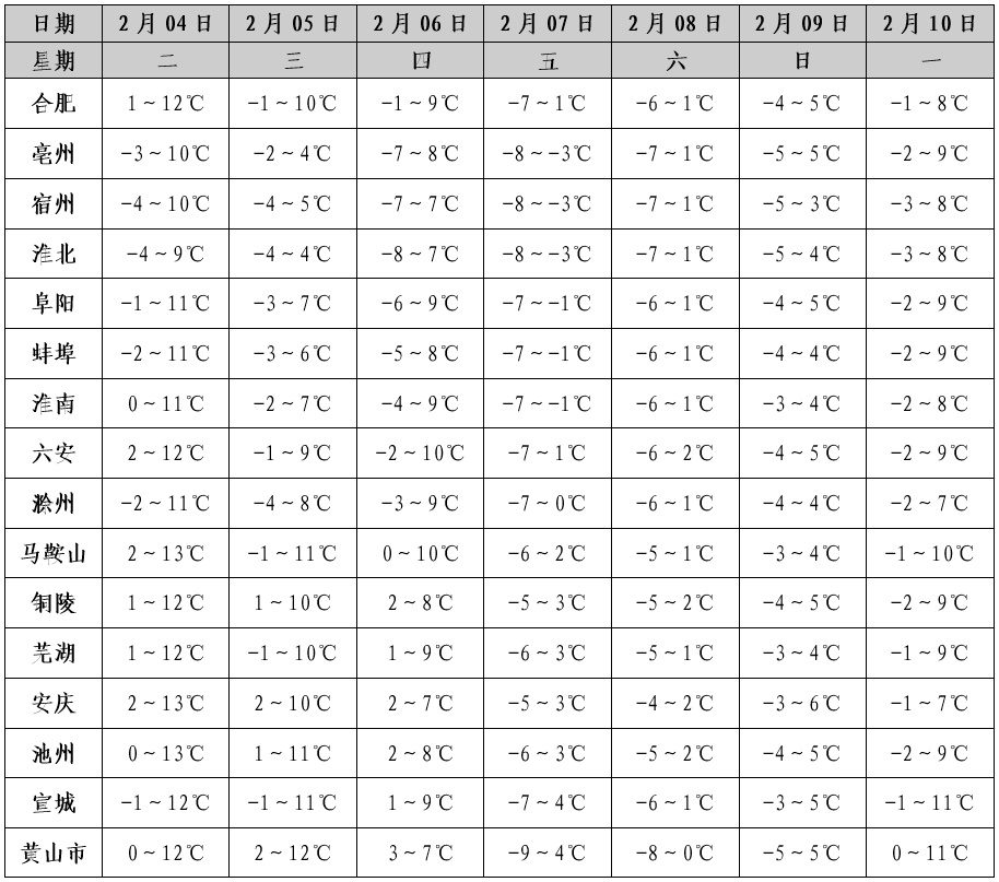 最低-8℃!安徽最新天气预报来了→ 最低-8℃!安徽最新天气预报来了→