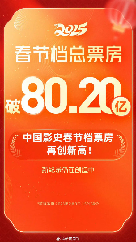 2025年春节档电影票房史上最强 2025年春节档电影票房史上最强