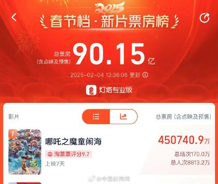 哪吒之魔童闹海票房突破45亿 哪吒之魔童闹海票房突破45亿