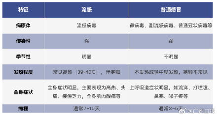 现在仍处于流感季节性流行期，流感高危人群建议48小时内用药