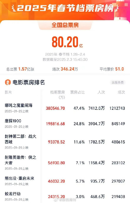 2025年春节档电影票房史上最强 2025年春节档电影票房史上最强