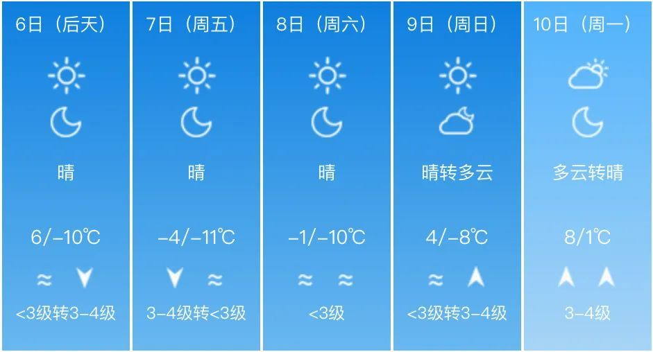 冷空气又来，最低-10℃！济南最新天气预报→