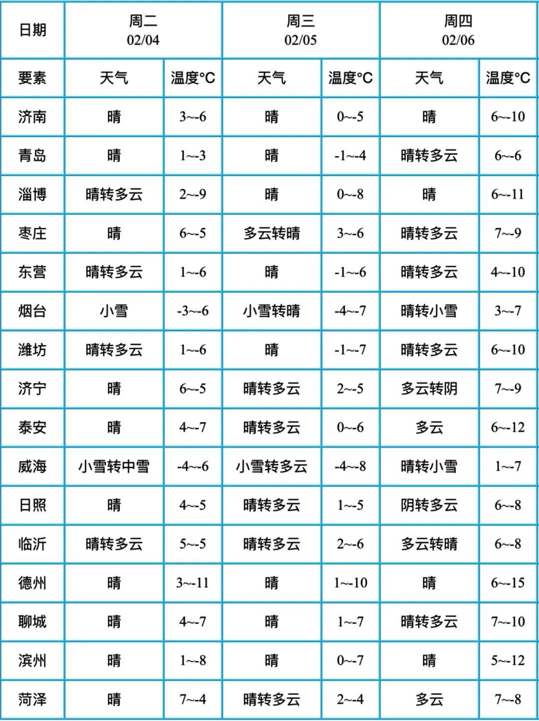 冷空气又来，最低-10℃！济南最新天气预报→