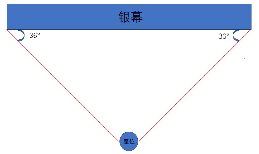 看电影啥位置最好？很多人都选错了