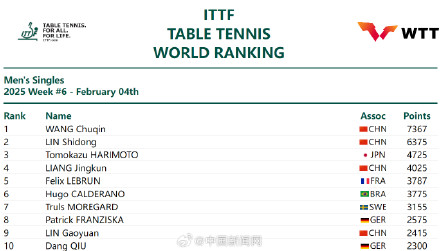 国际乒联第6周排名