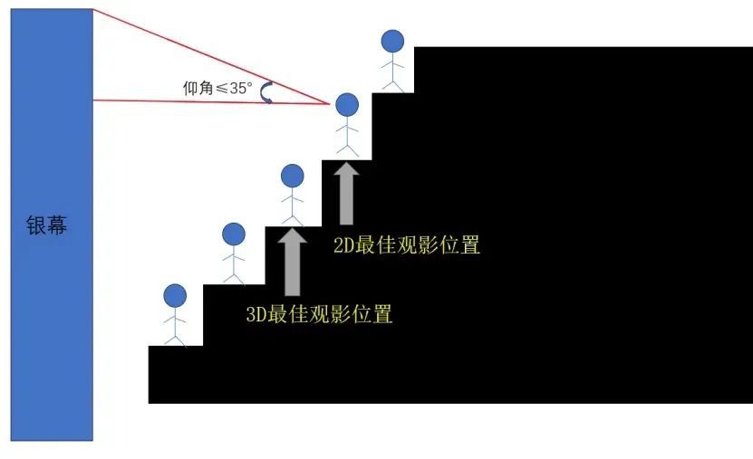 超实用！电影院最佳观影位置这么选→