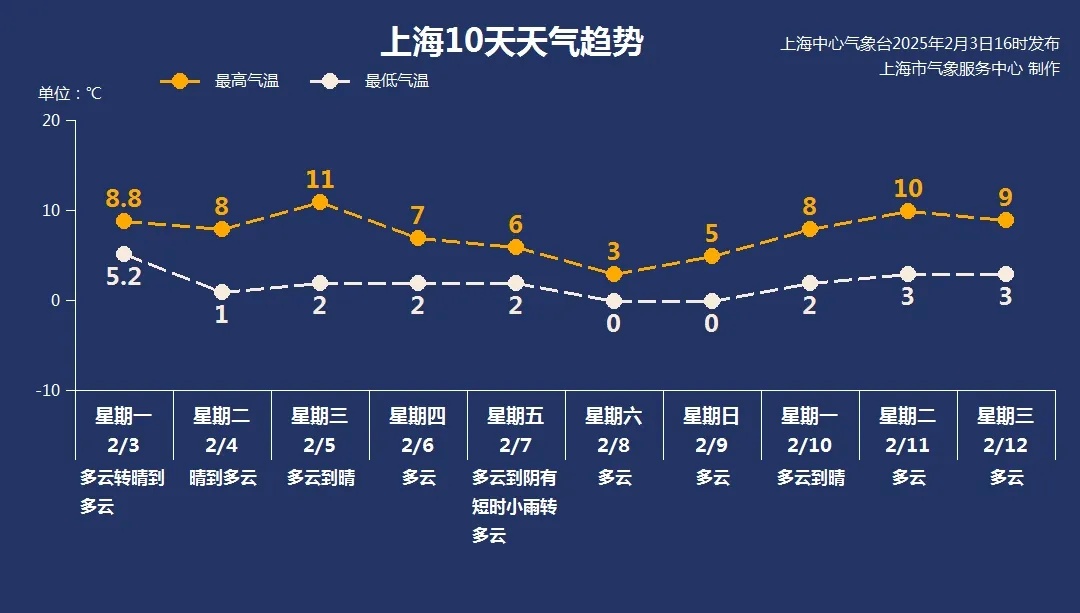 强冷空气将影响上海！大风+降温+雨水全都来了...紧急提醒：返程路上当心严重冰冻