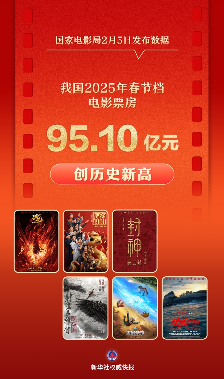 创新高!2025年春节档电影票房破95亿元 创新高!2025年春节档电影票房破95亿元