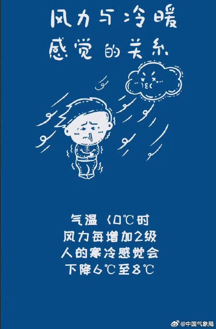 北方地区风力强劲 6日起新一股强冷空气影响中东部