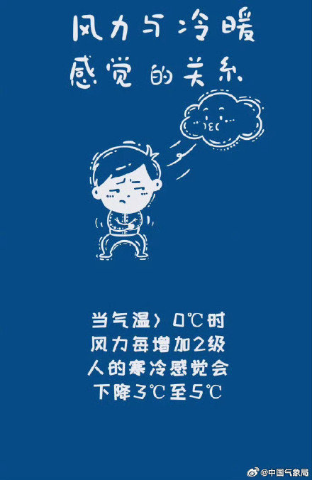 北方地区风力强劲 6日起新一股强冷空气影响中东部