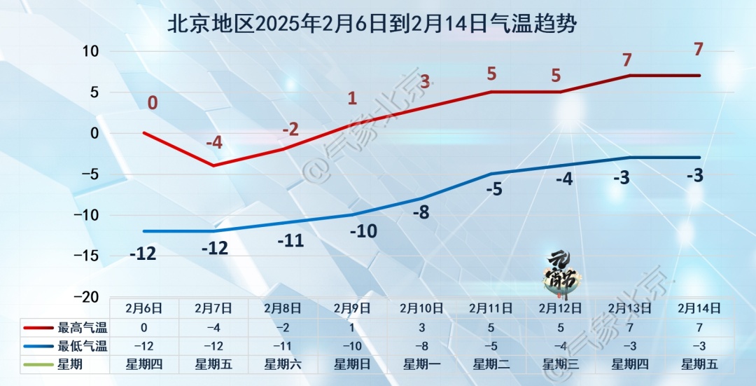 最低-12°！局地有雪+阵风8、9级，北京明后天降温