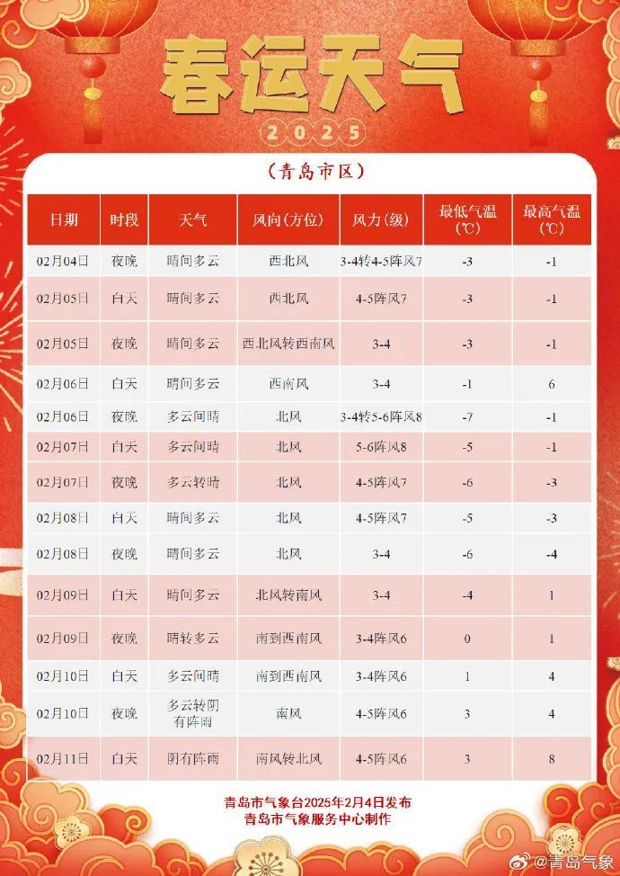 冷空气马上到!今天起,青岛的雪连下三天! 冷空气马上到!今天起,青岛的雪连下三天!