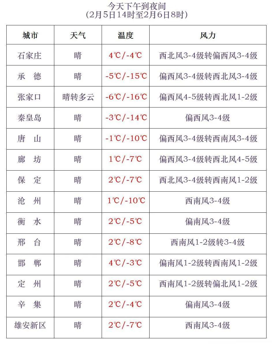 小雪+降温10℃+11级大风！蛇年首个寒潮预警来了！河北未来三天……