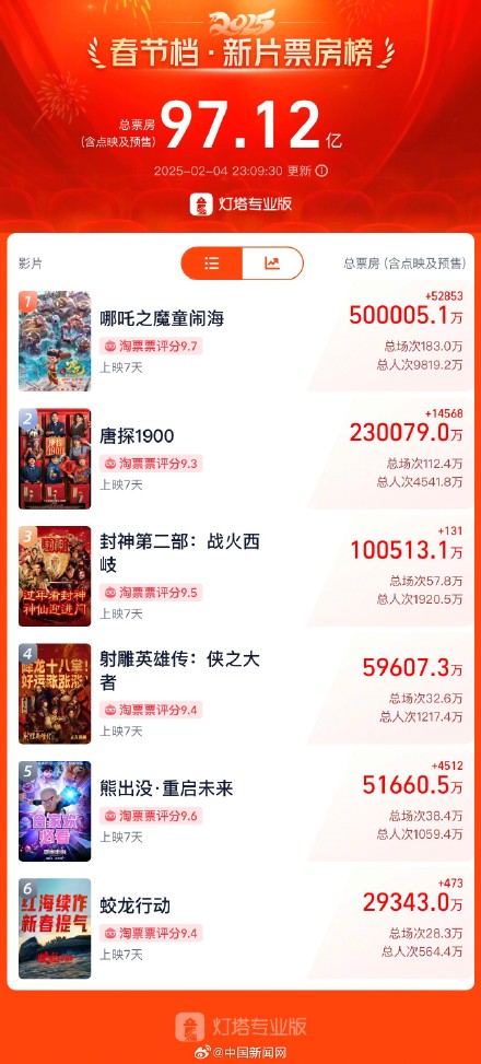 哪吒之魔童闹海总票房破50亿