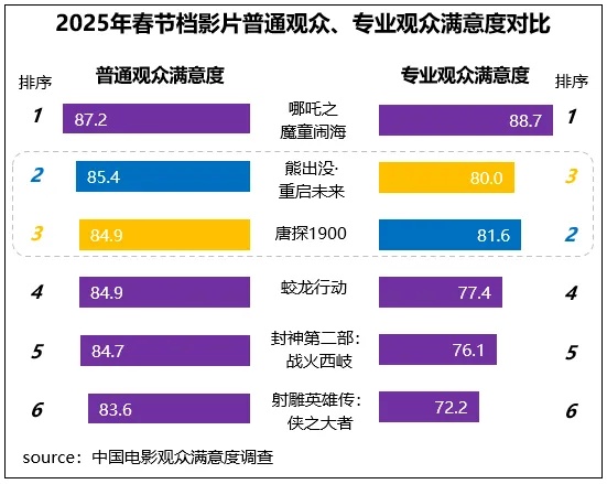 破95亿元！2025春节档最终票房出炉 “哪吒2”票房已超“哪吒1”