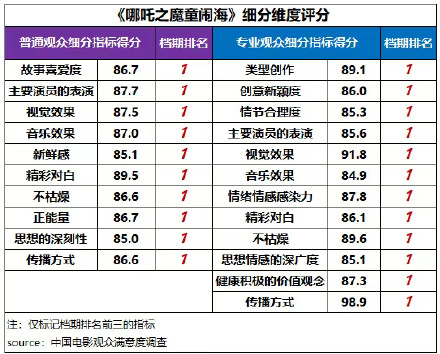 “哪吒2”票房已超“哪吒1”！2025春节档最终票房95.10亿元