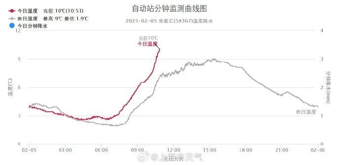 强冷空气周末来袭！上海将迎大风降温短时小雨，市区最低零下2℃…寒潮蓝警已拉响
