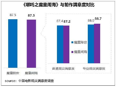 “哪吒2”票房已超“哪吒1”！2025春节档最终票房95.10亿元