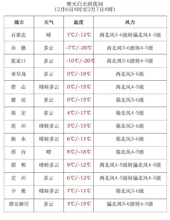 大风！降温！石家庄最低-11℃