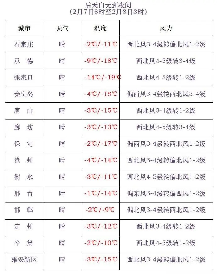 大风！降温！石家庄最低-11℃