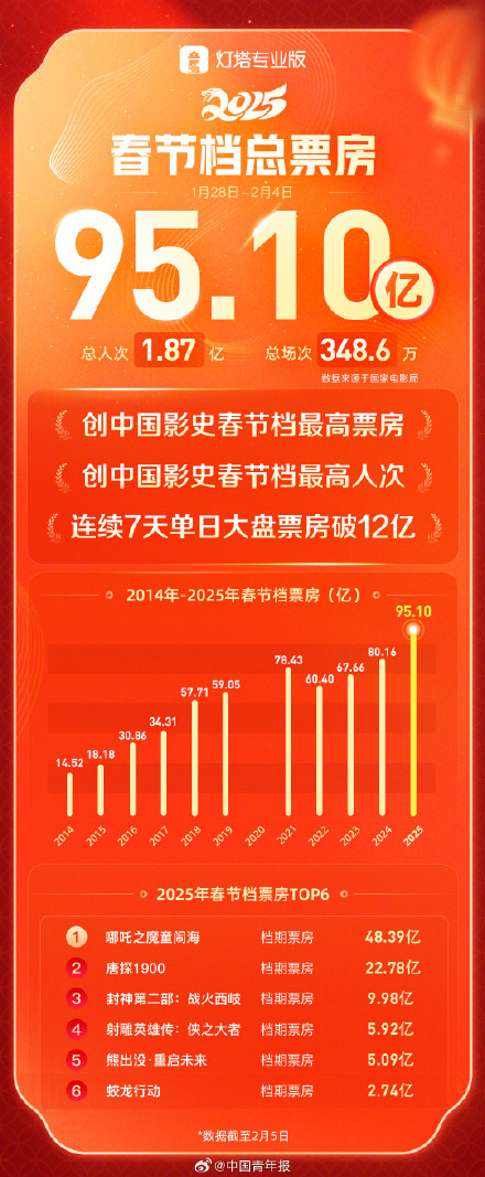 2025春节档电影票房95.10亿 2025春节档电影票房95.10亿