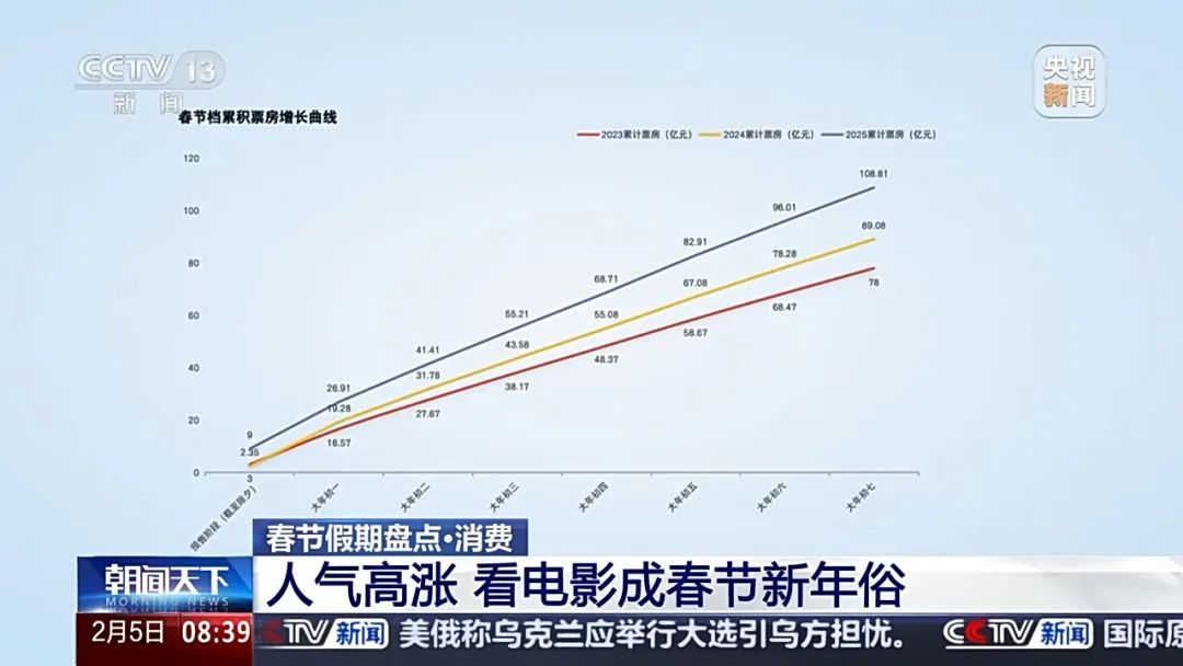 人气高涨！春节档电影在海外及港澳地区掀热潮