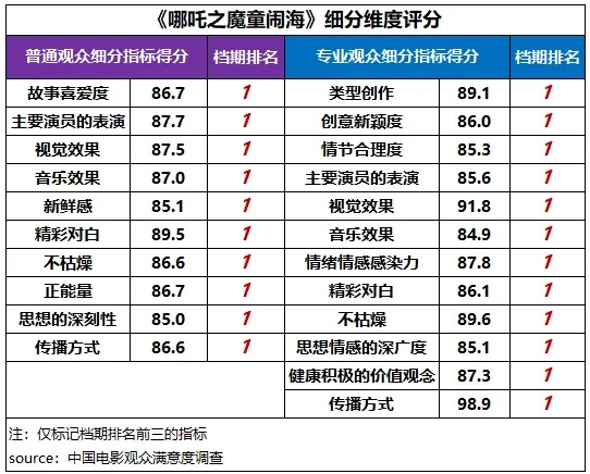 破95亿元！2025春节档最终票房出炉 “哪吒2”票房已超“哪吒1”