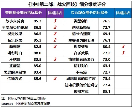 破95亿元！2025春节档最终票房出炉 “哪吒2”票房已超“哪吒1”