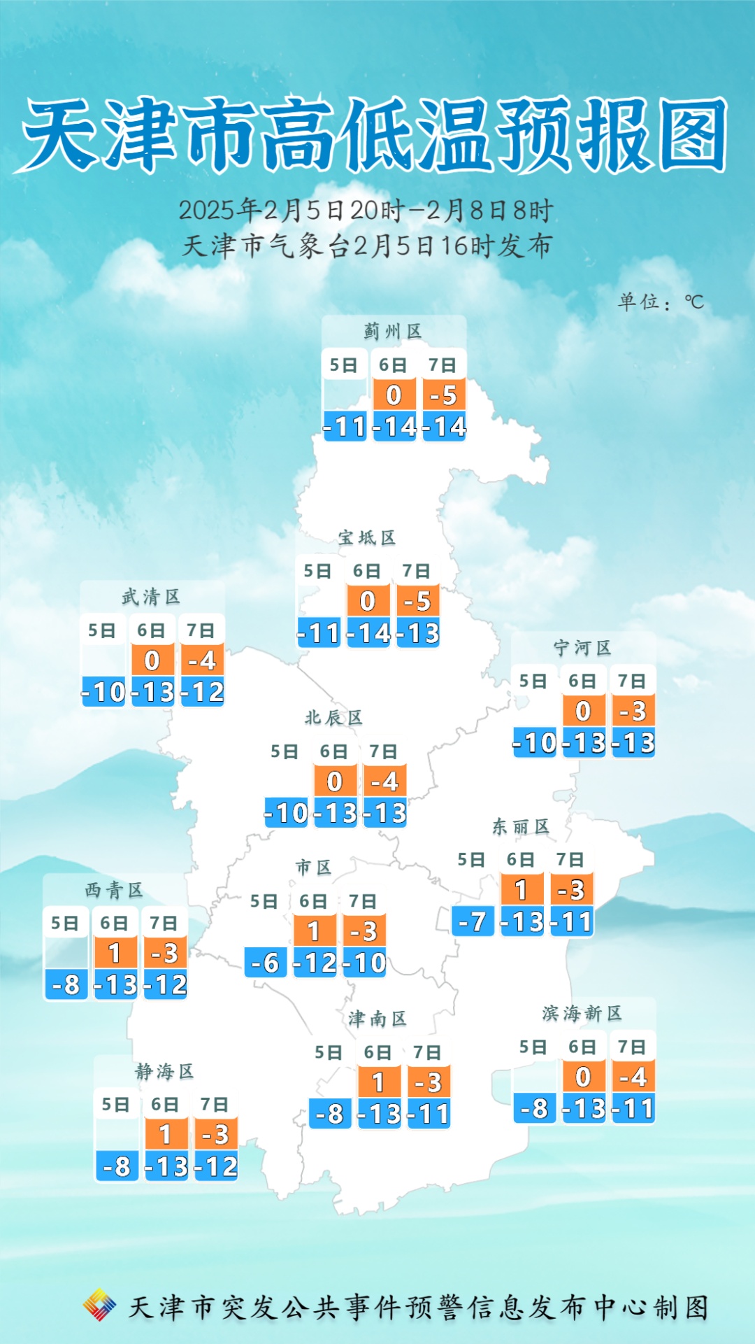 预警升级！！-14℃！10级大风！天津明后天太冷了……