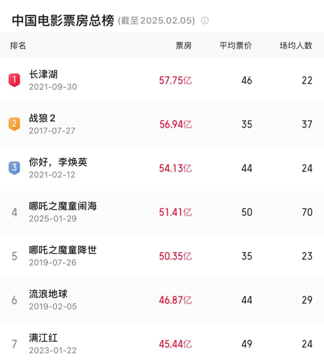 影史首位！年仅3岁，百亿票房