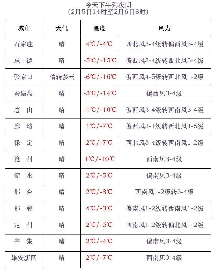 大风！降温！石家庄最低-11℃