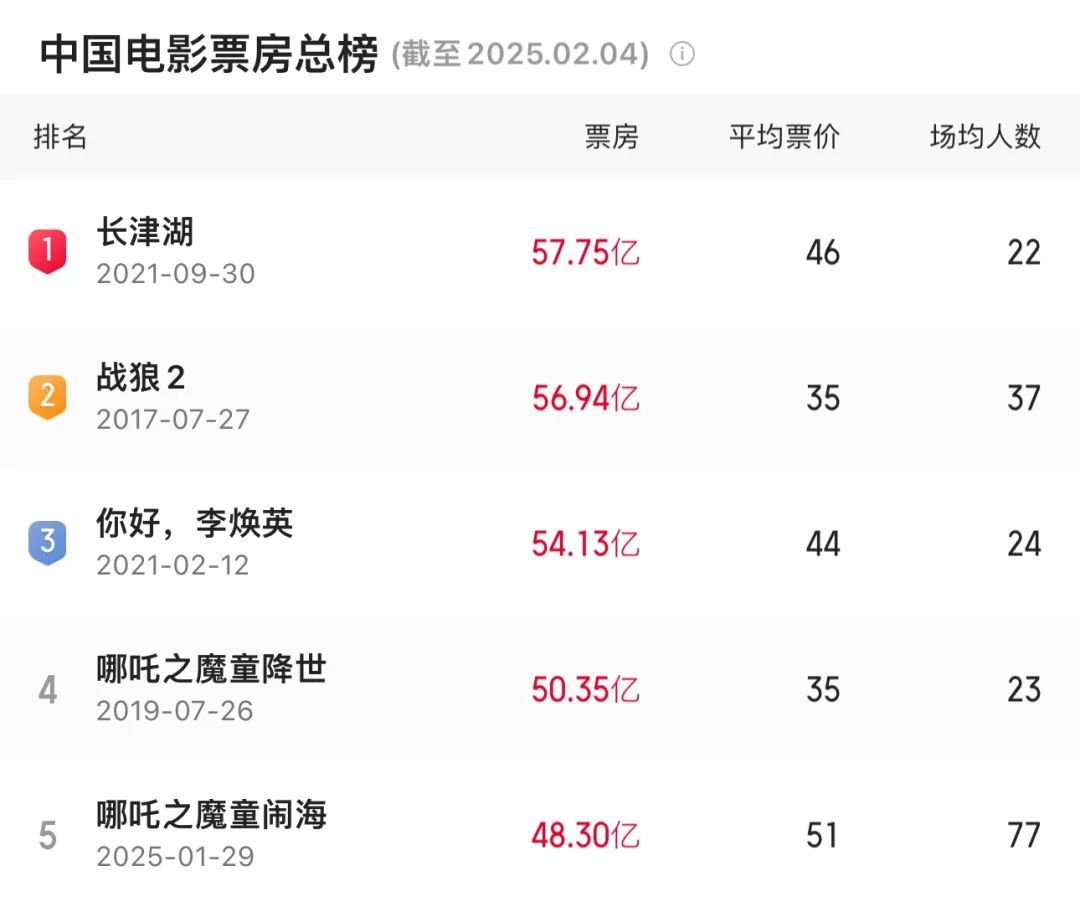 《哪吒2》 “高开疯走” 《哪吒2》 “高开疯走”