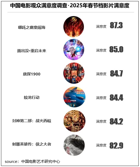 破95亿元！2025春节档最终票房出炉 “哪吒2”票房已超“哪吒1”