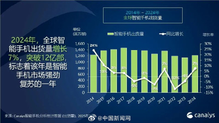 报告：全球手机出货量连续两年下降后反弹