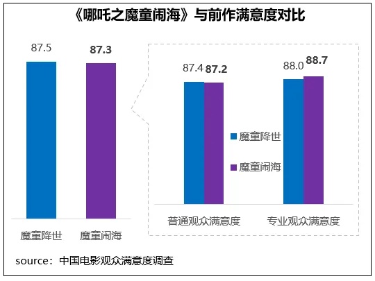 破95亿元！2025春节档最终票房出炉 “哪吒2”票房已超“哪吒1”