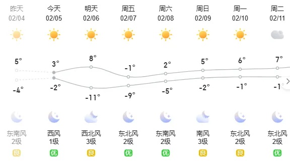 大风！降温！石家庄最低-11℃