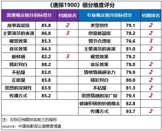 破95亿元！2025春节档最终票房出炉 “哪吒2”票房已超“哪吒1”