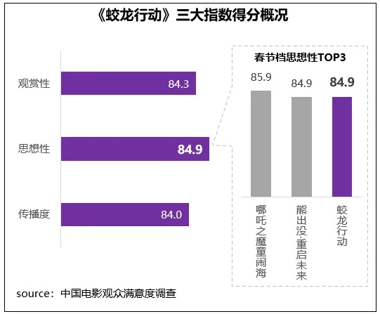 破95亿元！2025春节档最终票房出炉 “哪吒2”票房已超“哪吒1”