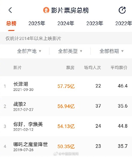 哪吒2票房已超哪吒1！