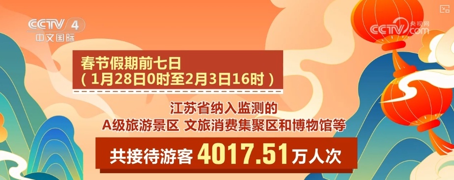 8.52万亿，增长17.08%！文旅惠民释放春节消费“热”力