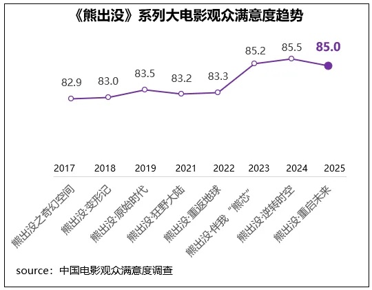 破95亿元！2025春节档最终票房出炉 “哪吒2”票房已超“哪吒1”