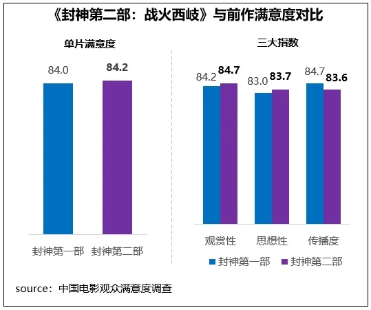 破95亿元！2025春节档最终票房出炉 “哪吒2”票房已超“哪吒1”