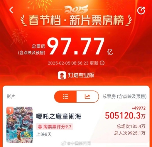 破95亿元！2025春节档最终票房出炉 “哪吒2”票房已超“哪吒1”