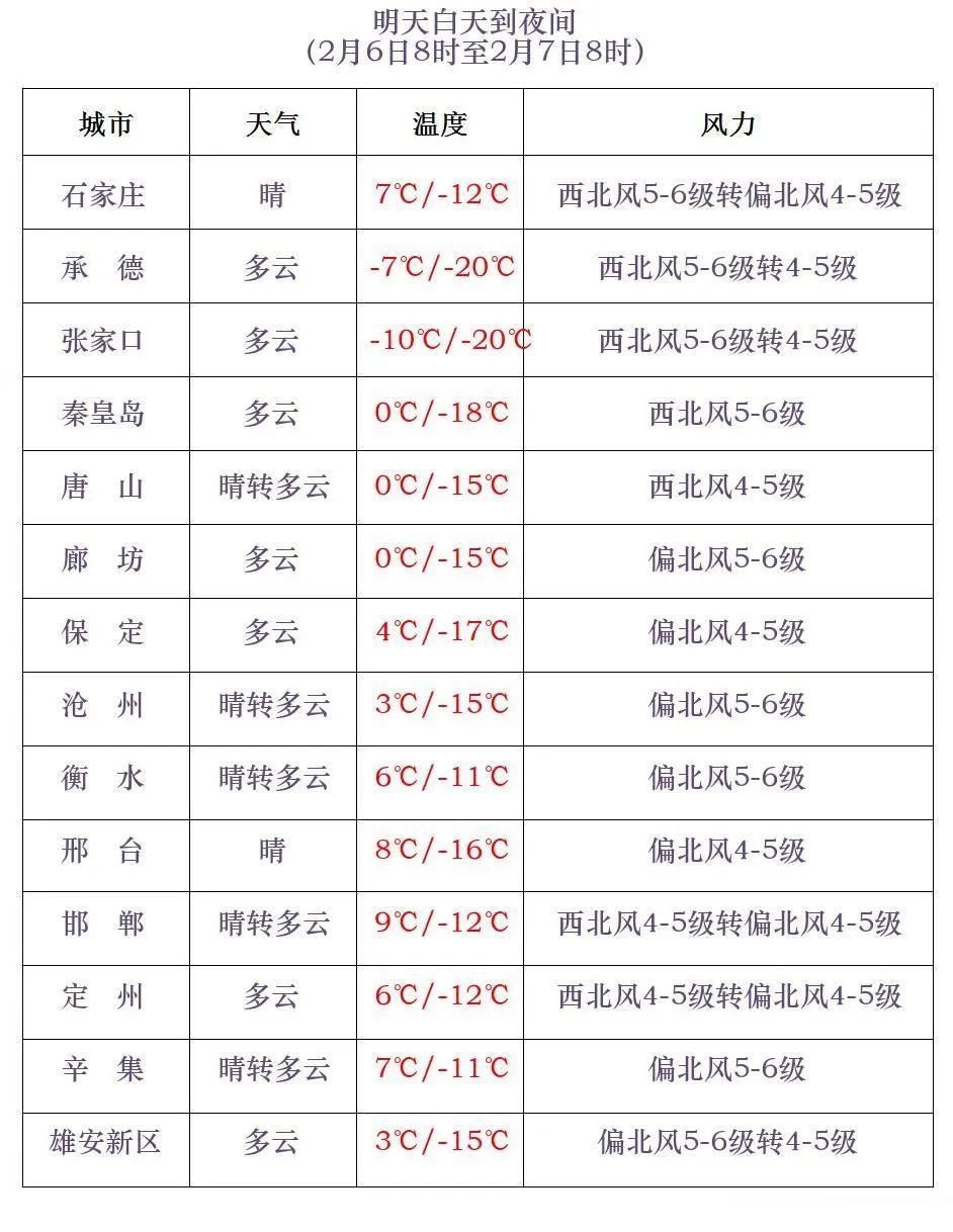 小雪+降温10℃+11级大风！蛇年首个寒潮预警来了！河北未来三天……